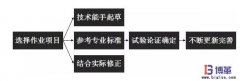作業(yè)標準化如何制定?