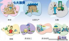 精益生產(chǎn)七大浪費Muda內容是什么?