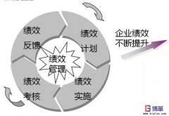 如何有效地導(dǎo)入績(jī)效管理？
