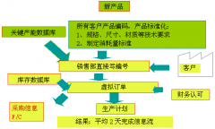 企業(yè)生產(chǎn)管理中如何縮短信息流處理時間?